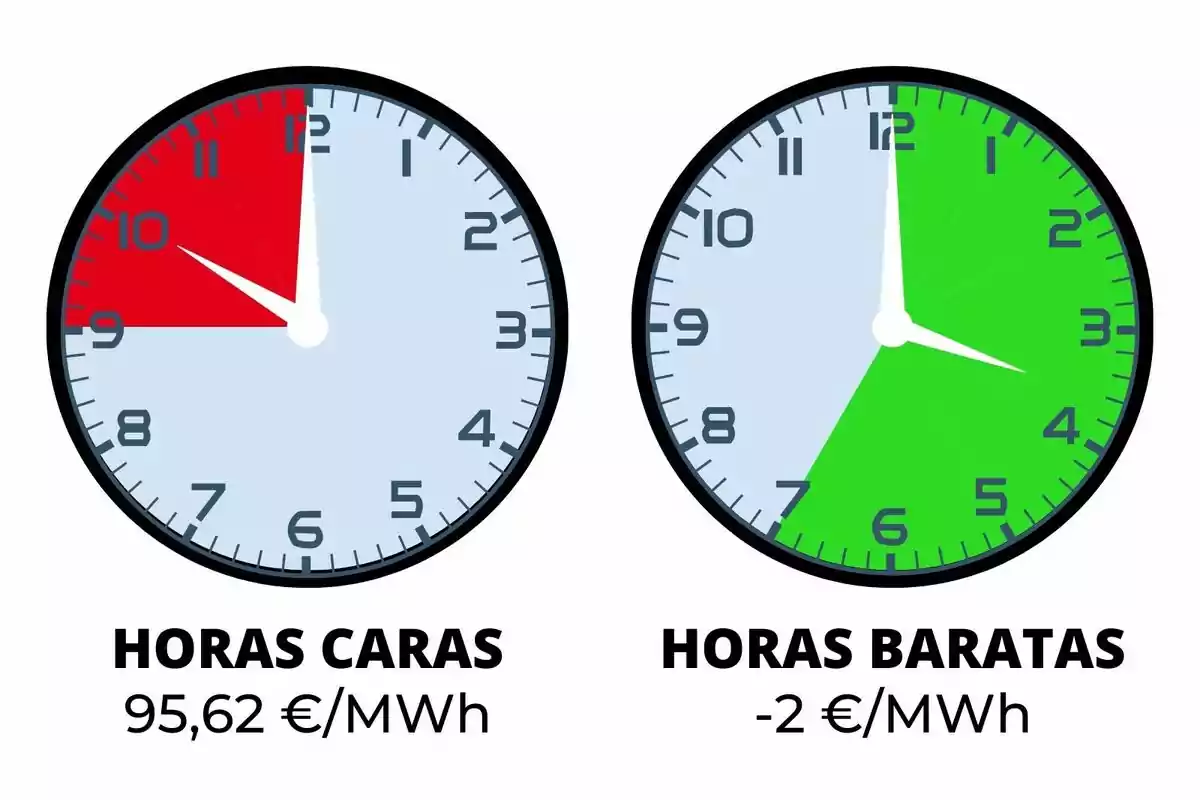 La imagen muestra dos relojes. El reloj de la izquierda tiene una sección roja que abarca desde las 9 hasta las 12 y está etiquetado como "HORAS CARAS" con un costo de 95,62 €/MWh. El reloj de la derecha tiene una sección verde que abarca desde las 7 hasta las 12 y está etiquetado como "HORAS BARATAS" con un costo de -2 €/MWh.