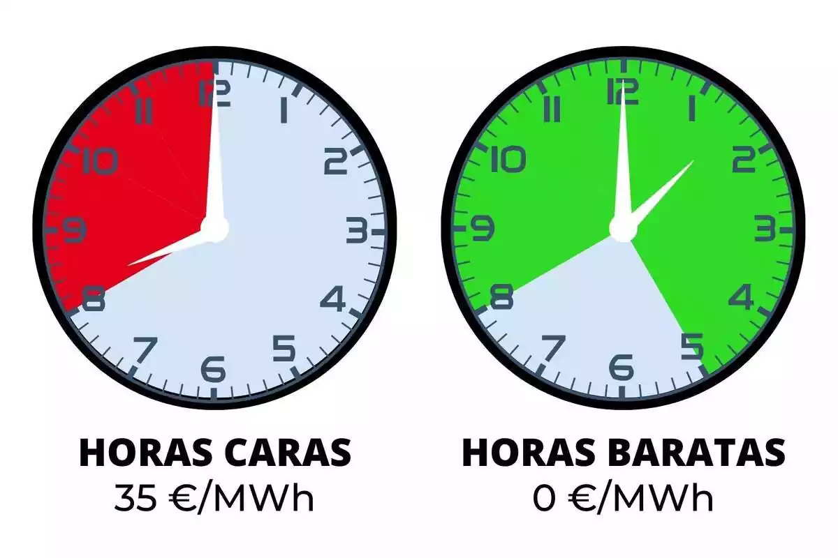 Imagen de dos relojes mostrando los precios de la luz por horas más caros y más baratos del día, con franjas de colores rojo y verde