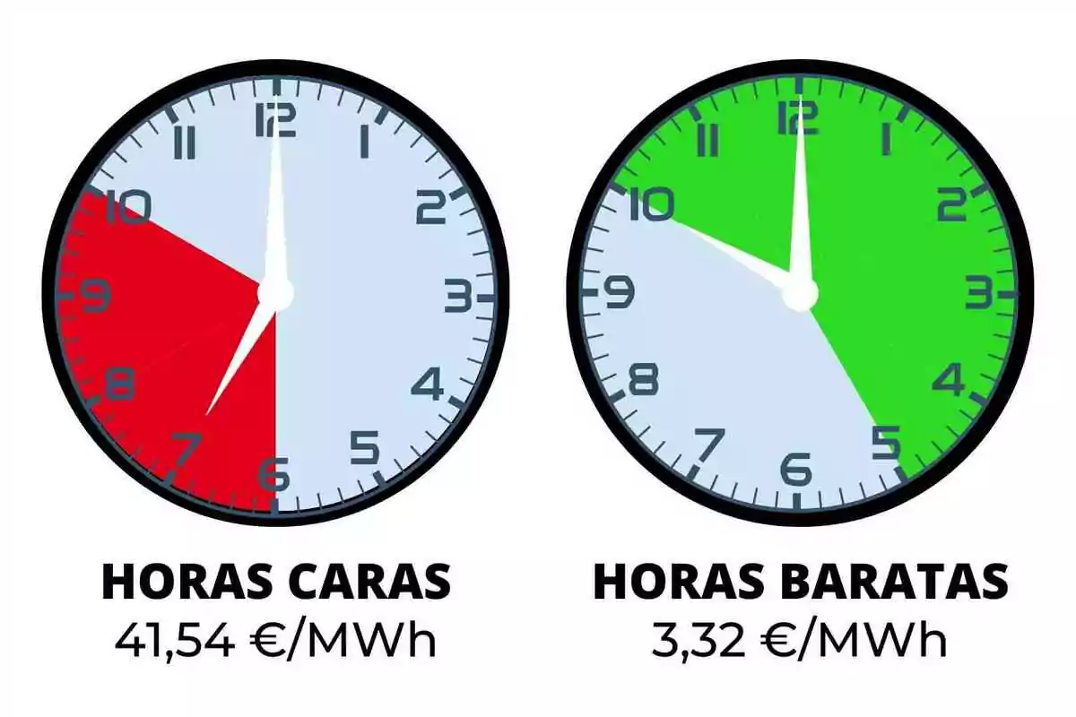 La imagen muestra dos relojes analógicos; el de la izquierda tiene un segmento rojo indicando las horas caras con un costo de 41,54 €/MWh, mientras que el de la derecha tiene un segmento verde indicando las horas baratas con un costo de 3,32 €/MWh.