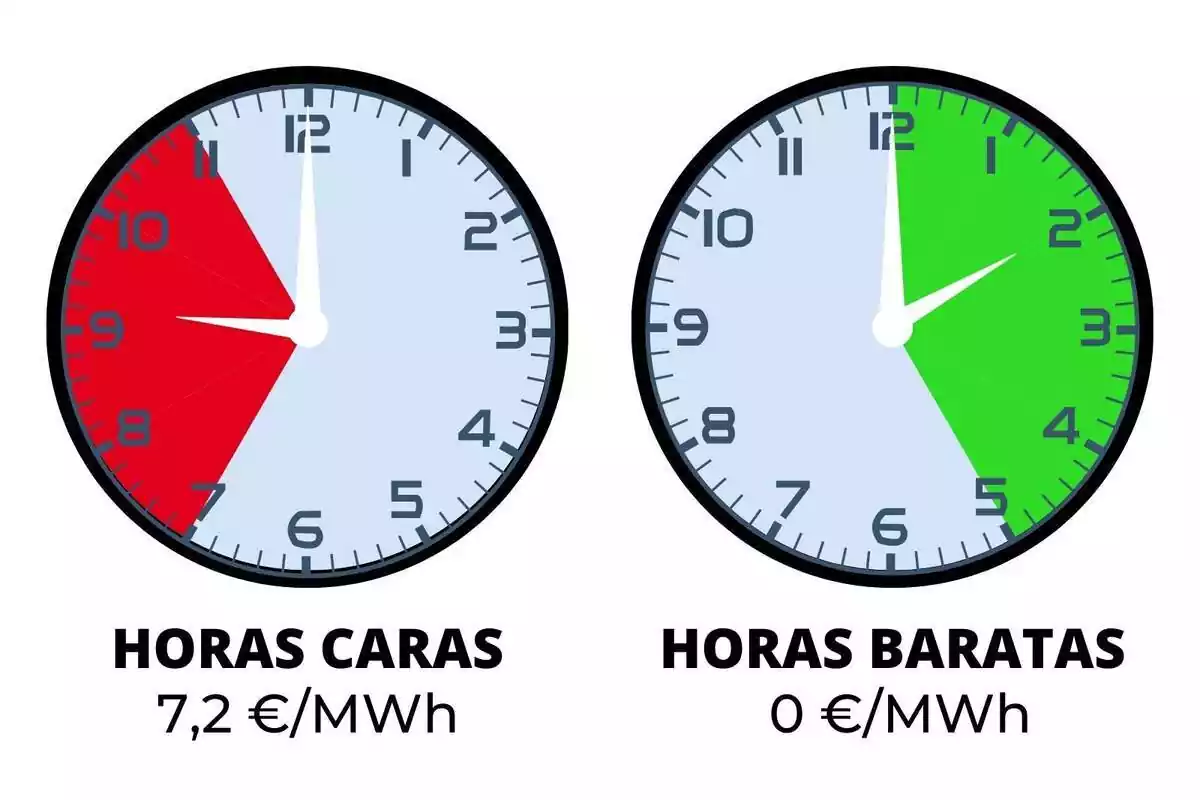 Imagen de dos relojes mostrando por colores (verde y rojo) las franjas horarias del día más caras y baratas