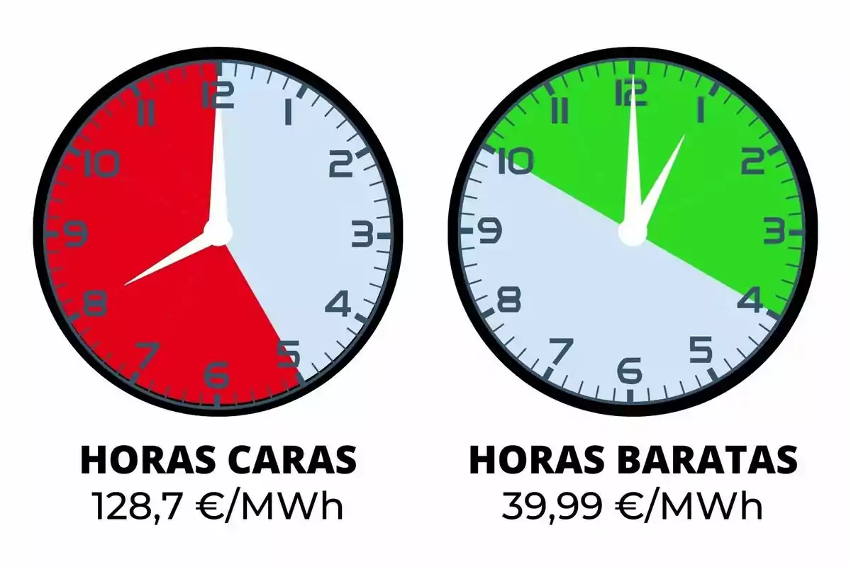 Dos relojes comparan el costo de la energía: el de la izquierda muestra horas caras en rojo con un precio de 128,7 €/MWh, mientras que el de la derecha indica horas baratas en verde con un precio de 39,99 €/MWh.