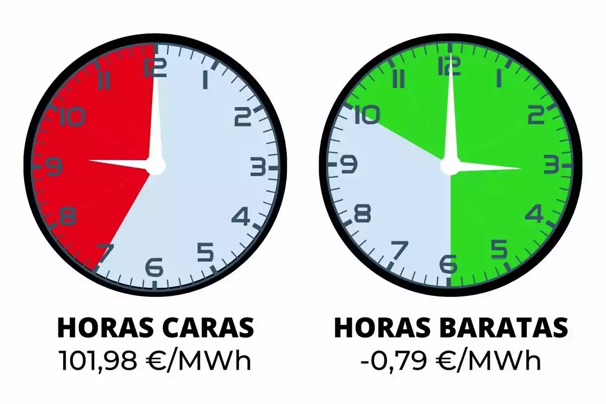 La imagen muestra dos relojes, uno con una sección roja indicando "HORAS CARAS" con un costo de 101,98 €/MWh y otro con una sección verde indicando "HORAS BARATAS" con un costo de -0,79 €/MWh.