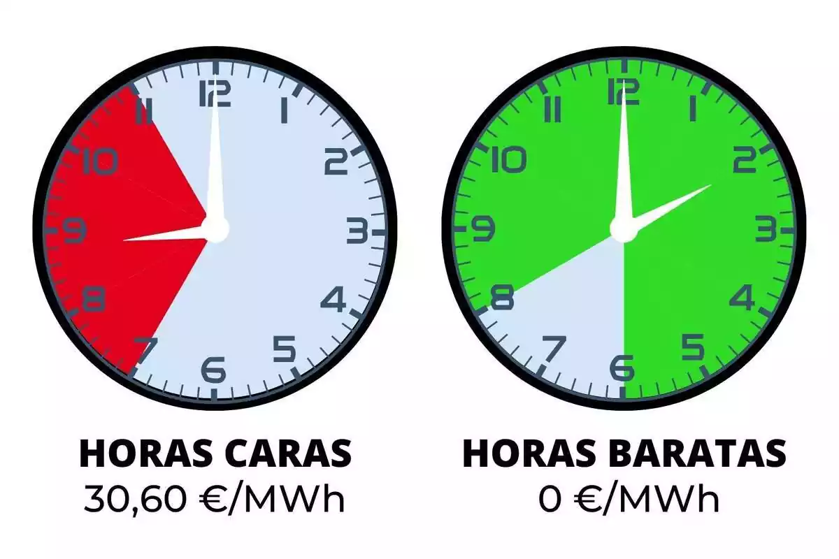 Dos relojes indicando las horas de luz más baratas y más caras, en verde y rojo respectivamente, del domingo 3 de marzo de 2024