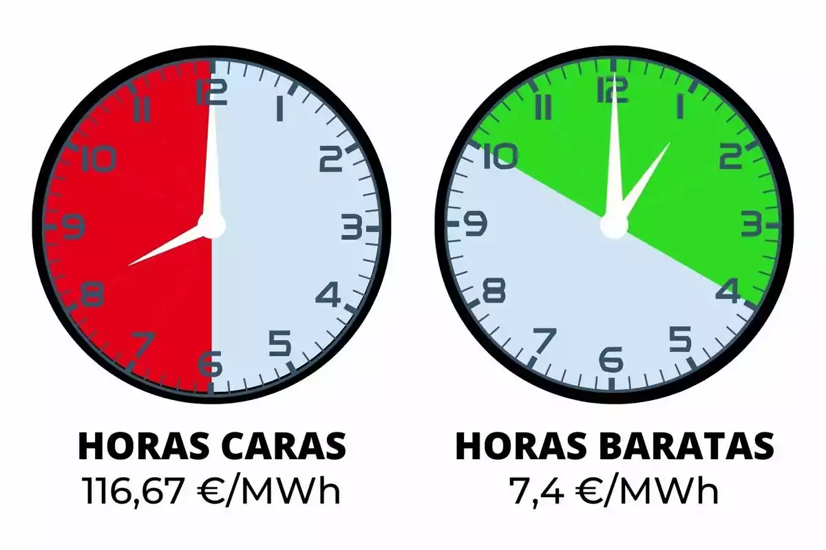 Dos relojes muestran las horas caras y baratas de energía; el reloj de la izquierda tiene un fondo rojo indicando horas caras de 6 a 10 con un costo de 116,67 €/MWh, mientras que el reloj de la derecha tiene un fondo verde indicando horas baratas de 10 a 2 con un costo de 7,4 €/MWh.