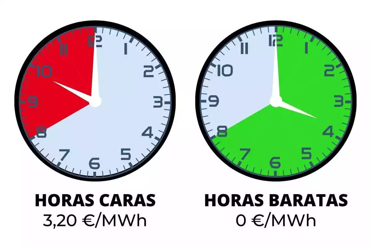 Dos relojes que indican el precio de la luz del domingo, 31 de marzo de 2024, en rojo y verde