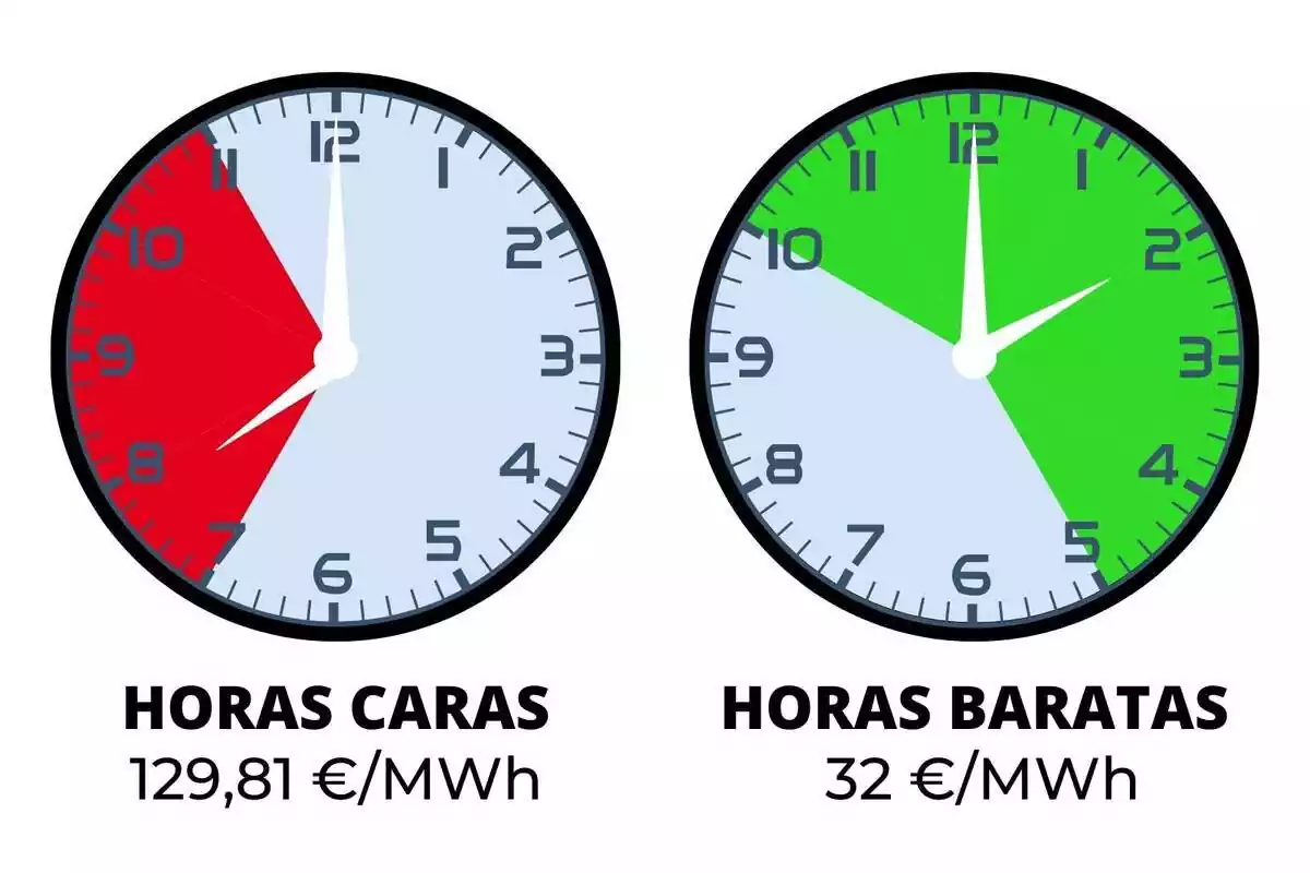 Imagen de dos relojes mostrando por franjas horarias con colores los precios más caros y más baratos de la luz del domingo 4 de febrero de 2024