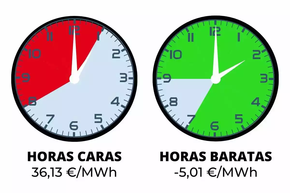 Dos relojes muestran las horas caras y baratas de energía, el primero con un costo de 36,13 €/MWh en rojo y el segundo con un costo de -5,01 €/MWh en verde.