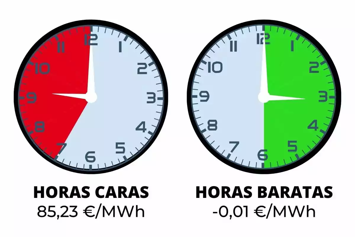 Dos relojes muestran las horas caras y baratas de energía; el reloj de la izquierda tiene un fondo rojo indicando horas caras con un precio de 85,23 €/MWh, mientras que el reloj de la derecha tiene un fondo verde indicando horas baratas con un precio de -0,01 €/MWh.