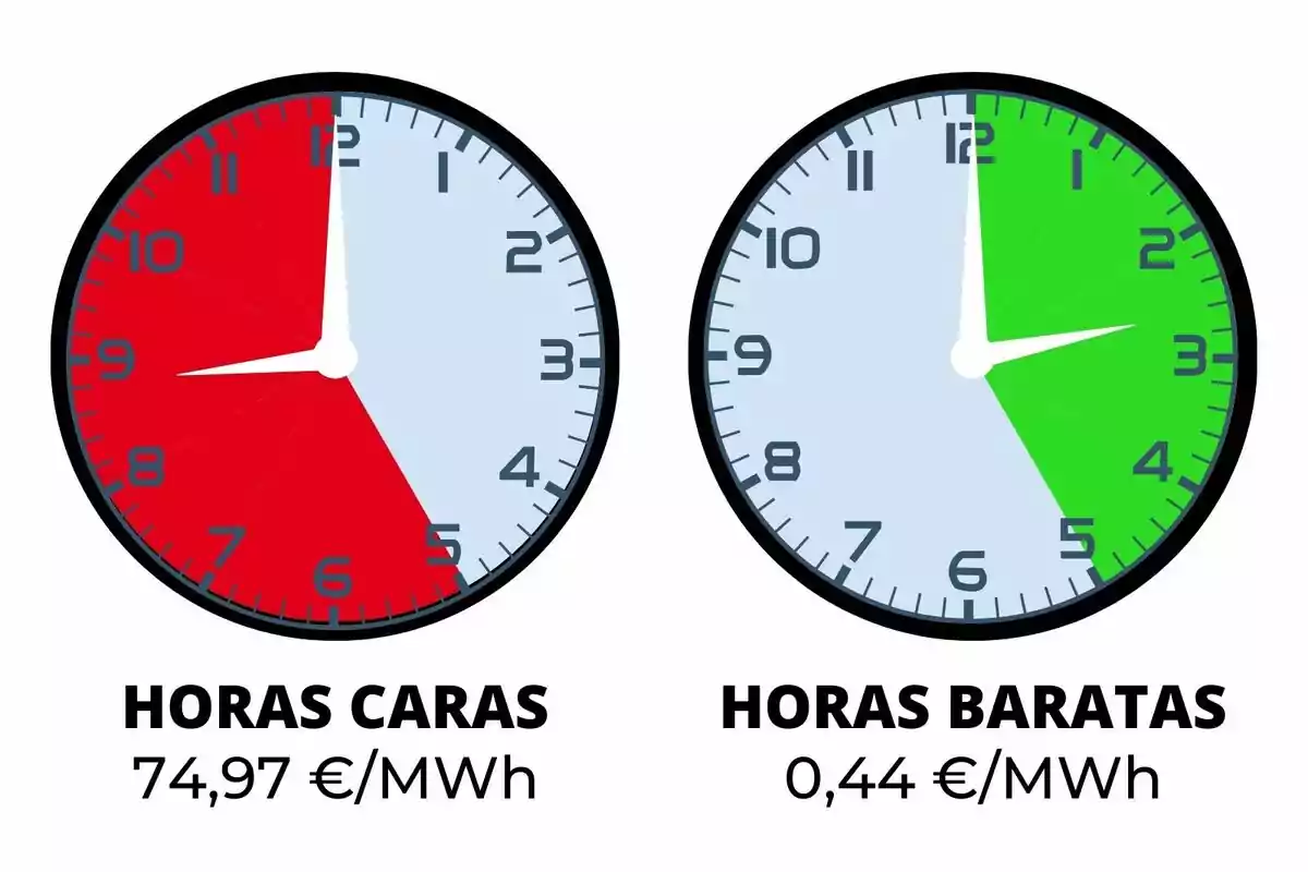 Dos relojes comparan el costo de la energía: el primero muestra horas caras en rojo con un precio de 74,97 €/MWh, mientras que el segundo indica horas baratas en verde con un precio de 0,44 €/MWh; los precios pertenecen al 8 de diciembre de 2024.