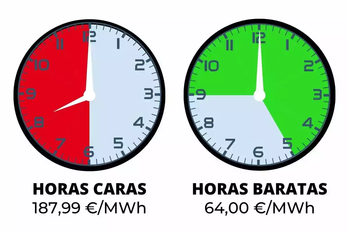 Relojes comparando horas caras y baratas de electricidad, con precios de 187,99 €/MWh y 64,00 €/MWh respectivamente.
