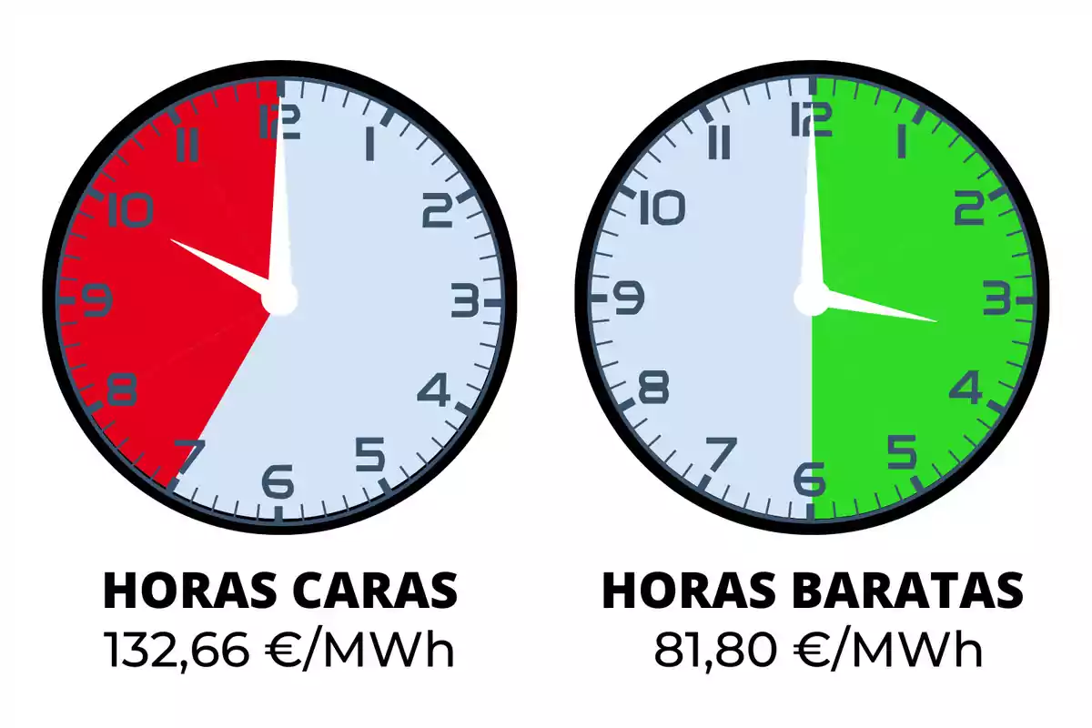 Dos relojes muestran las horas caras y baratas de la electricidad, el reloj de la izquierda indica las horas caras en rojo con un precio de 132,66 €/MWh, mientras que el reloj de la derecha indica las horas baratas en verde con un precio de 81,80 €/MWh.