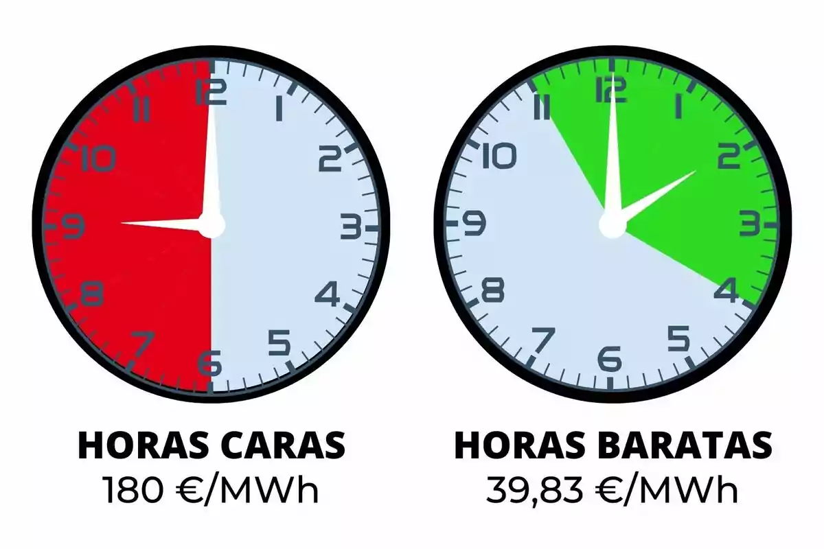 Dos relojes muestran las horas de energía cara y barata; el reloj de la izquierda indica horas caras de 6 a 12 con un costo de 180 €/MWh, mientras que el reloj de la derecha muestra horas baratas de 12 a 3 con un costo de 39,83 €/MWh.