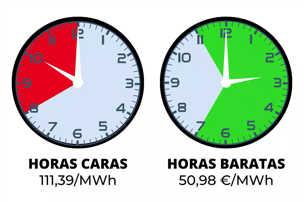 Dos relojes que muestran las horas caras y baratas de la electricidad, con precios de 111,39 €/MWh y 50,98 €/MWh respectivamente.