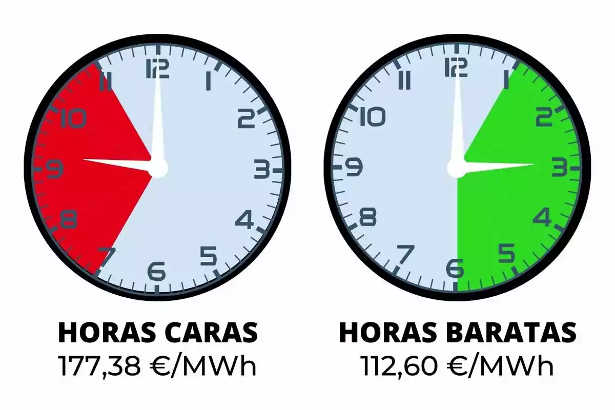 Dos relojes muestran las horas caras y baratas de energía con precios de 177,38 €/MWh y 112,60 €/MWh respectivamente; las tarifas pertenecen al 12 de diciembre de 2024.