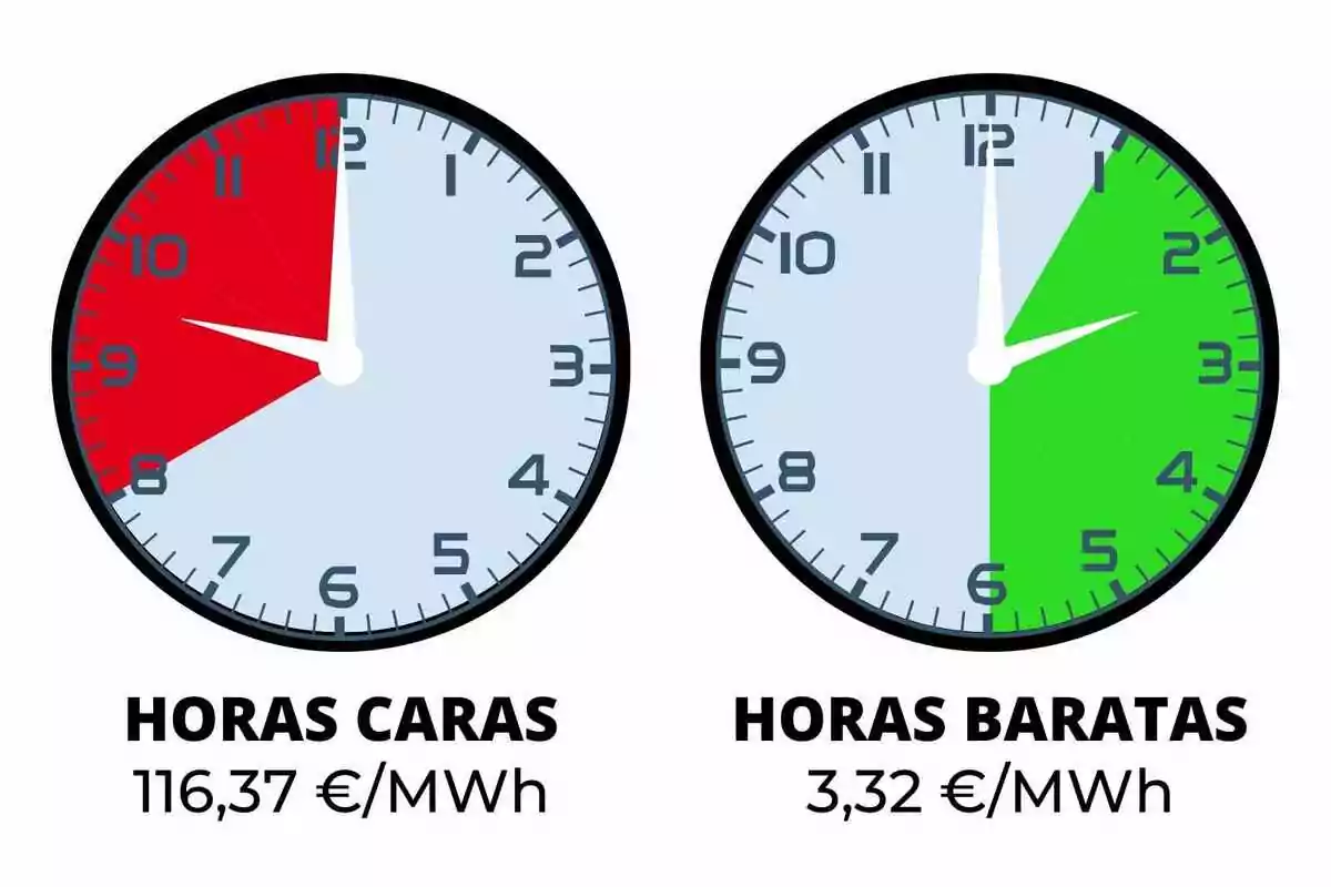 Dos relojes que muestran las horas caras y baratas de la electricidad, con el reloj de la izquierda indicando horas caras de 9 a 12 y un costo de 116,37 €/MWh, y el reloj de la derecha indicando horas baratas de 12 a 6 y un costo de 3,32 €/MWh.