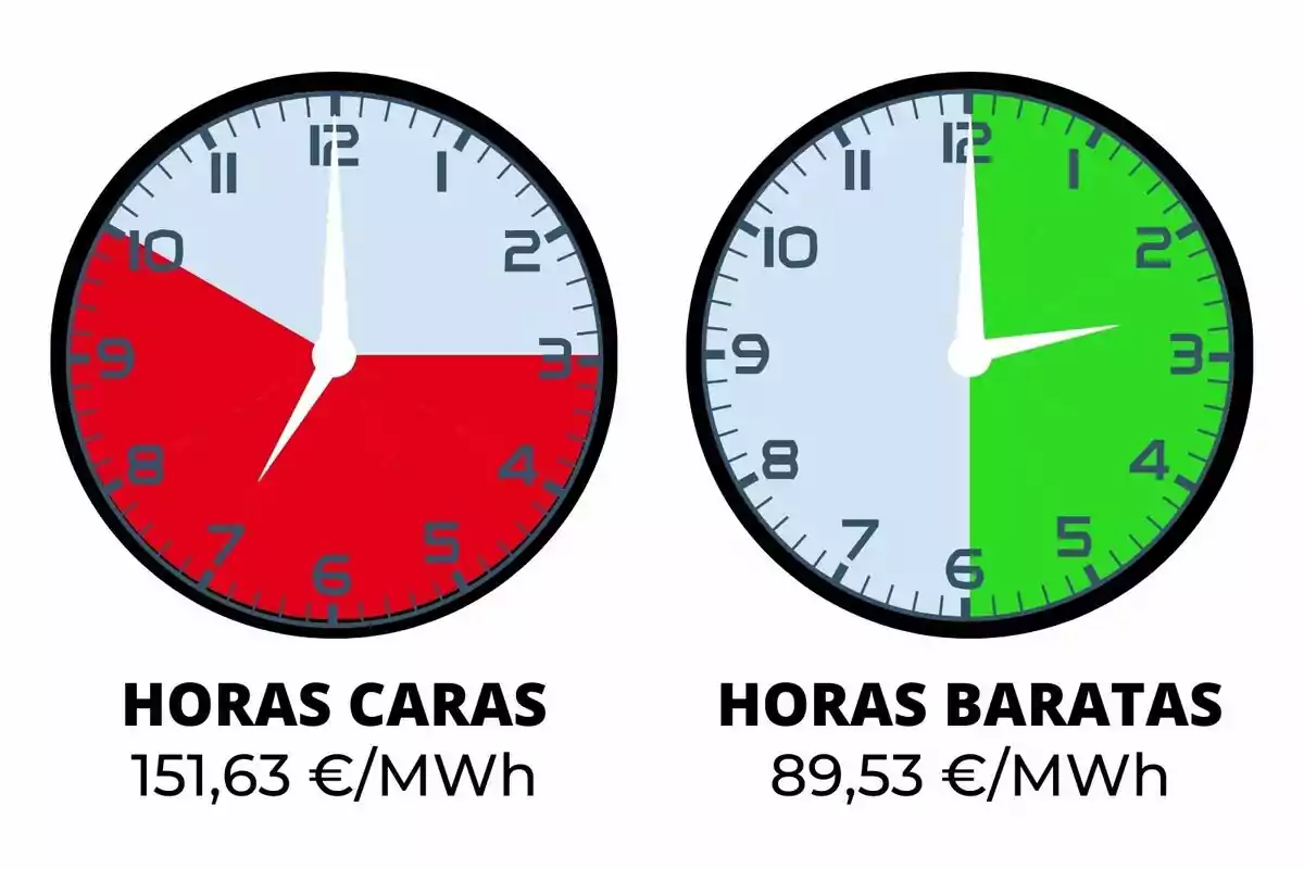 Dos relojes muestran las horas caras y baratas de electricidad, con precios de 151,63 €/MWh y 89,53 €/MWh respectivamente.