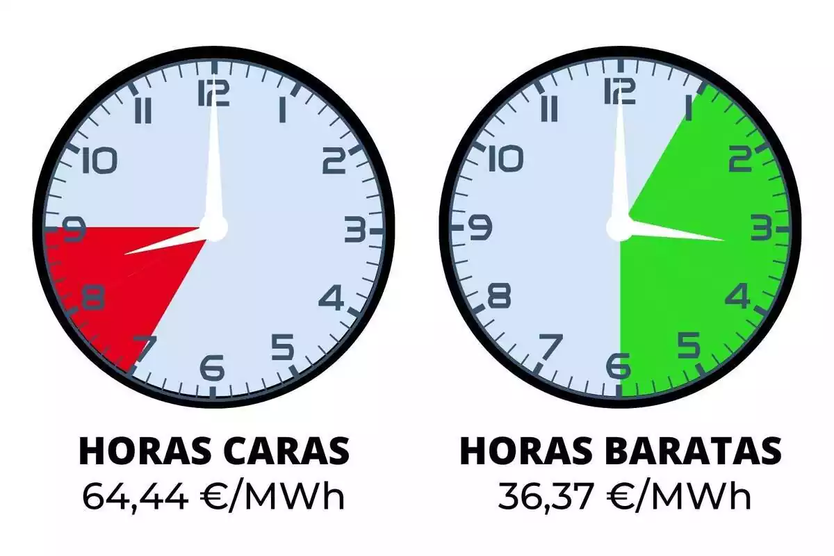 Imagen de dos relojes mostrando por franjas de colores rojo y verde las horas más caras y baratas de la luz del jueves 15 de febrero