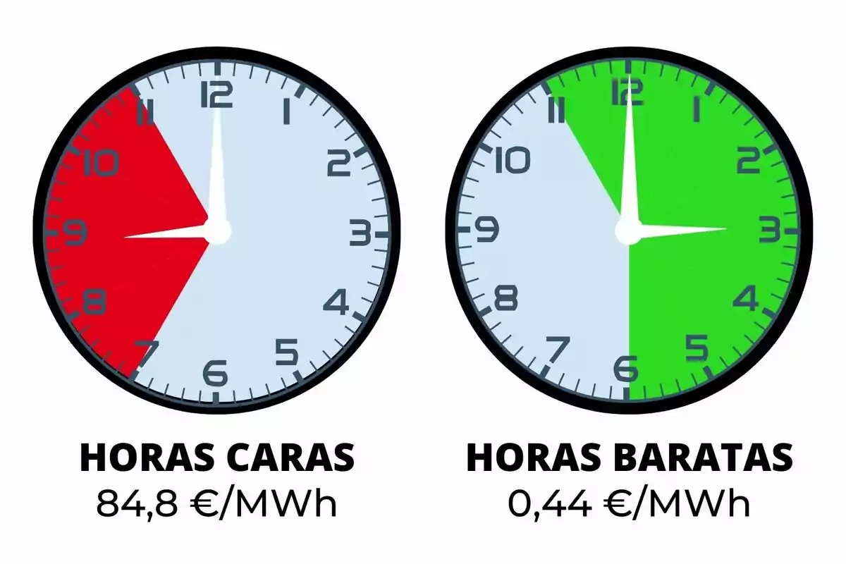 Dos relojes muestran las horas caras en rojo de 8 a 10 y las horas baratas en verde de 11 a 6 con precios de 84,8 €/MWh y 0,44 €/MWh respectivamente.