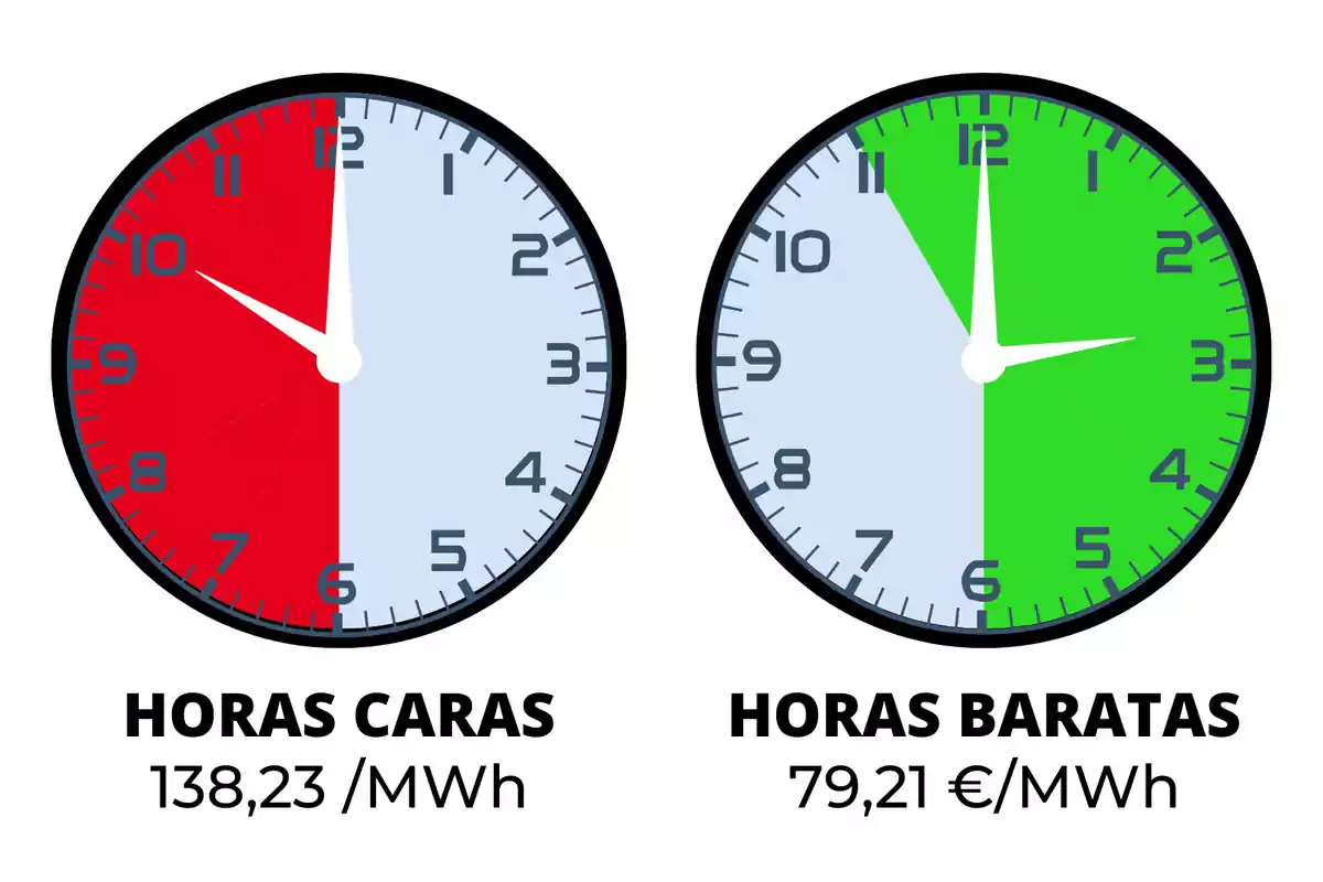 Dos relojes que muestran las horas caras y baratas de la electricidad, con precios de 138,23 €/MWh y 79,21 €/MWh respectivamente.