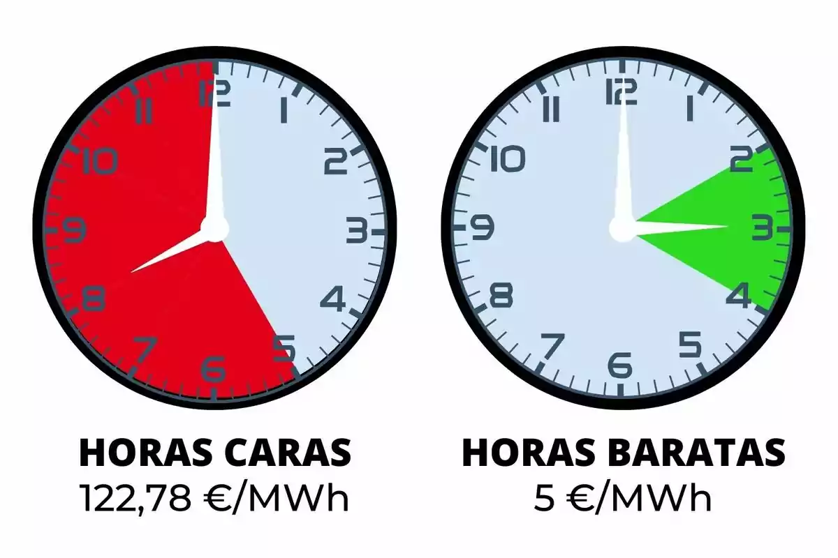 La imagen muestra dos relojes analógicos. El reloj de la izquierda tiene un área roja que indica "HORAS CARAS" con un costo de 122,78 €/MWh, mientras que el reloj de la derecha tiene un área verde que indica "HORAS BARATAS" con un costo de 5 €/MWh.