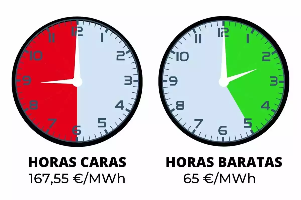 Dos relojes comparan el precio de la electricidad, el de la izquierda muestra en rojo las horas caras con un precio de 167,55 euros por megavatio hora y el de la derecha muestra en verde las horas baratas con un precio de 65 euros por megavatio hora; pertenecen al coste más barato y más caro de la luz del jueves, 19 de junio de 2025.