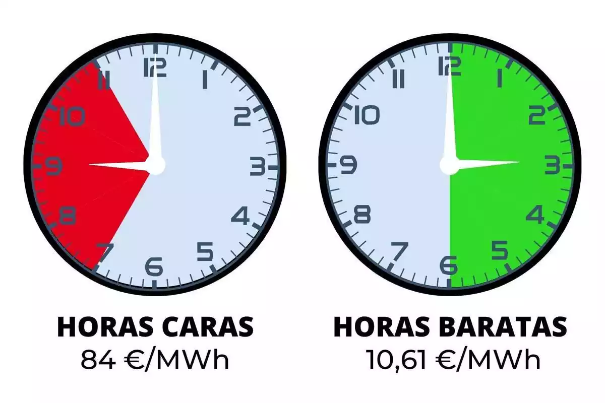 Relojes indicando el precio de la luz del jueves, 21 de marzo de 2024, en rojo y verde