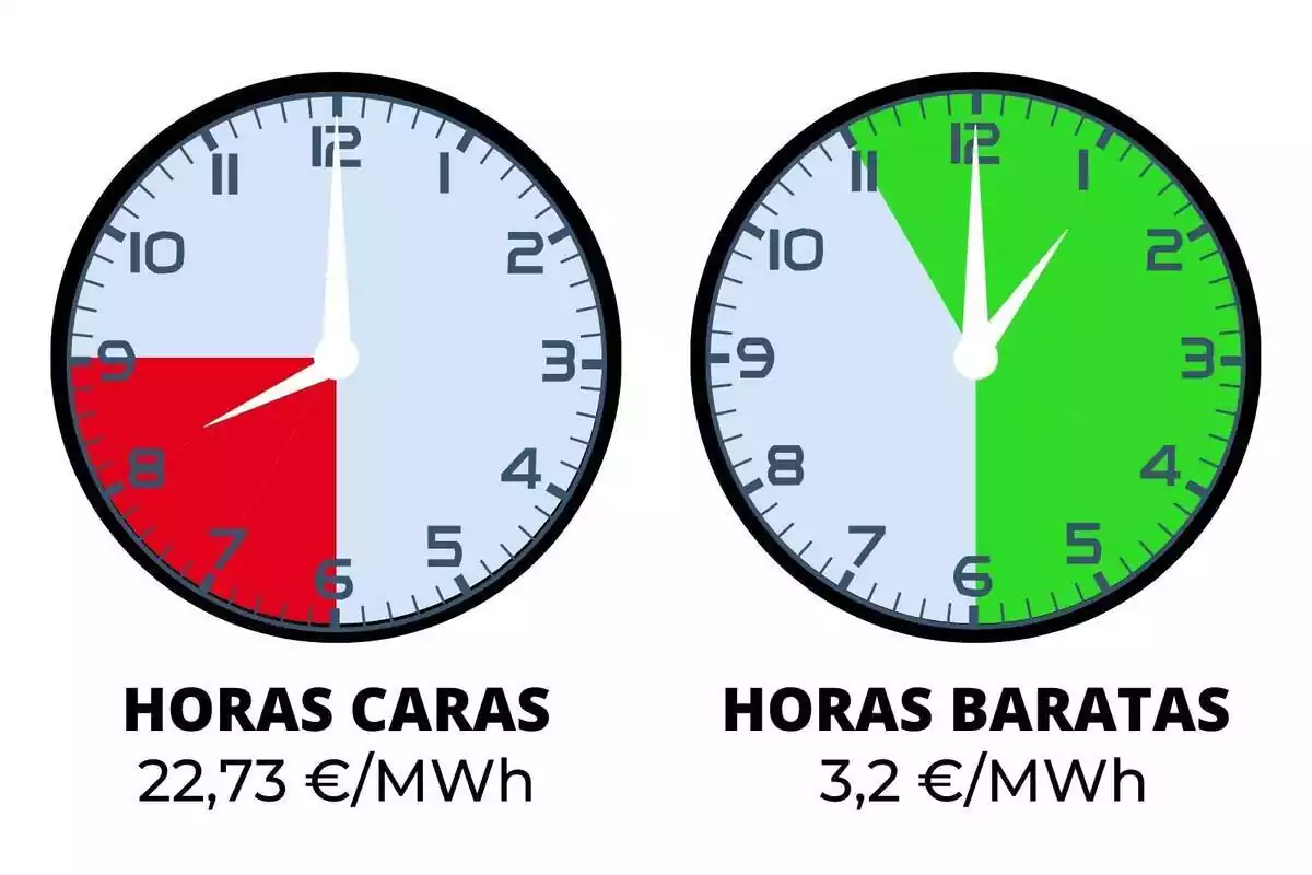Relojes indicando el en verde y rojo las horas baratas y caras para gastar luz
