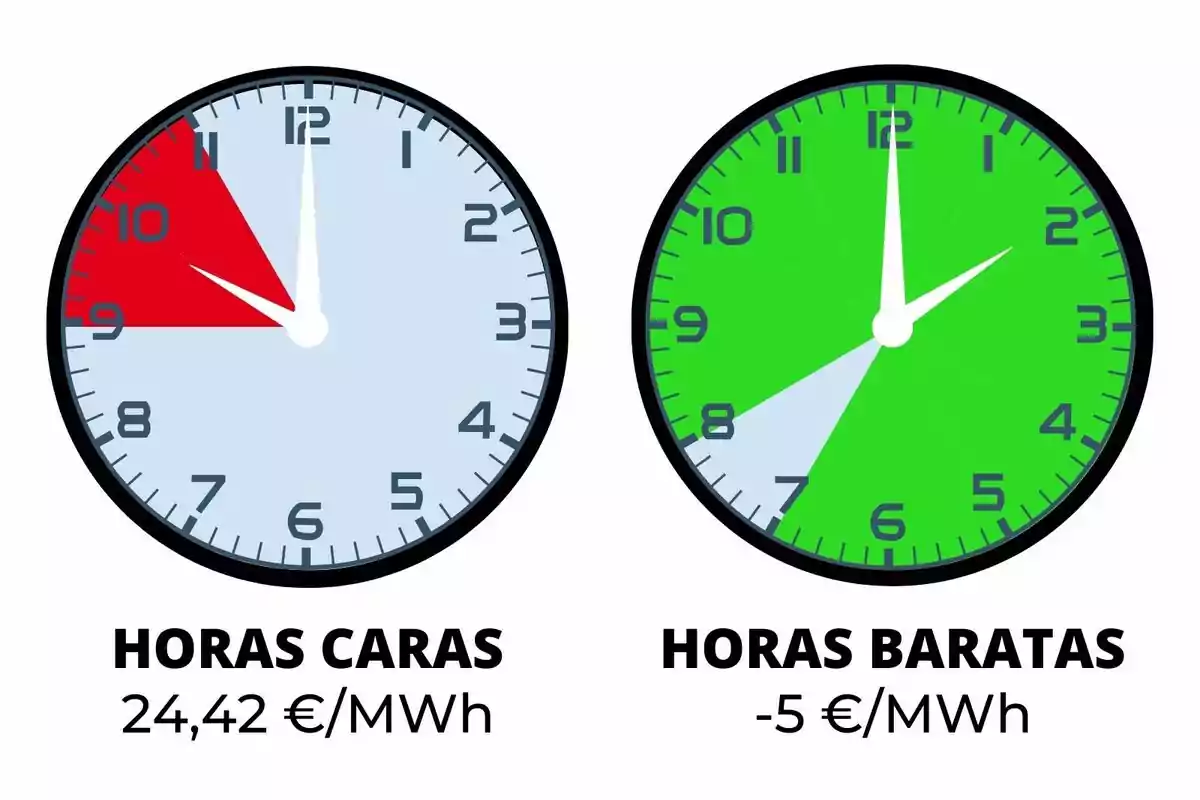 Dos relojes muestran diferentes tarifas de energía: el de la izquierda indica horas caras con un costo de 24,42 €/MWh y el de la derecha horas baratas con un costo de -5 €/MWh.