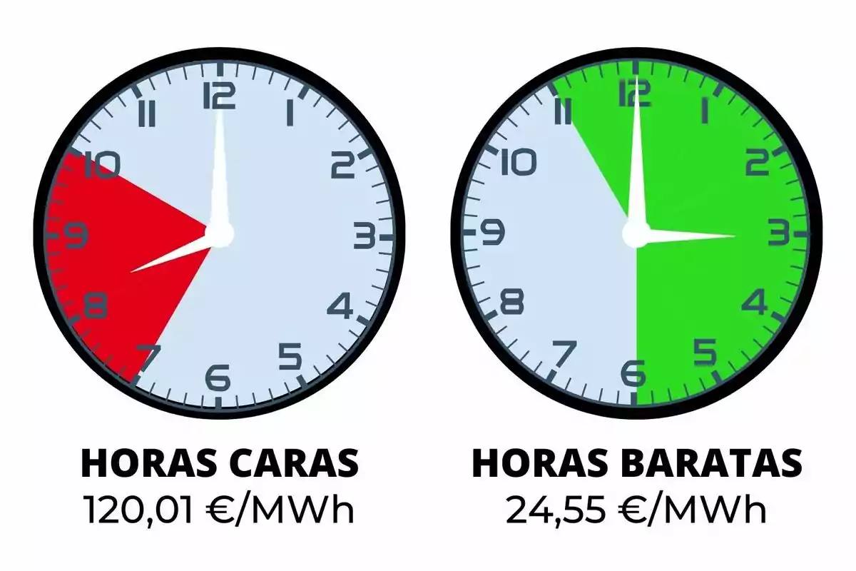 Dos relojes muestran las horas caras y baratas de energía, con precios de 120,01 €/MWh y 24,55 €/MWh respectivamente.