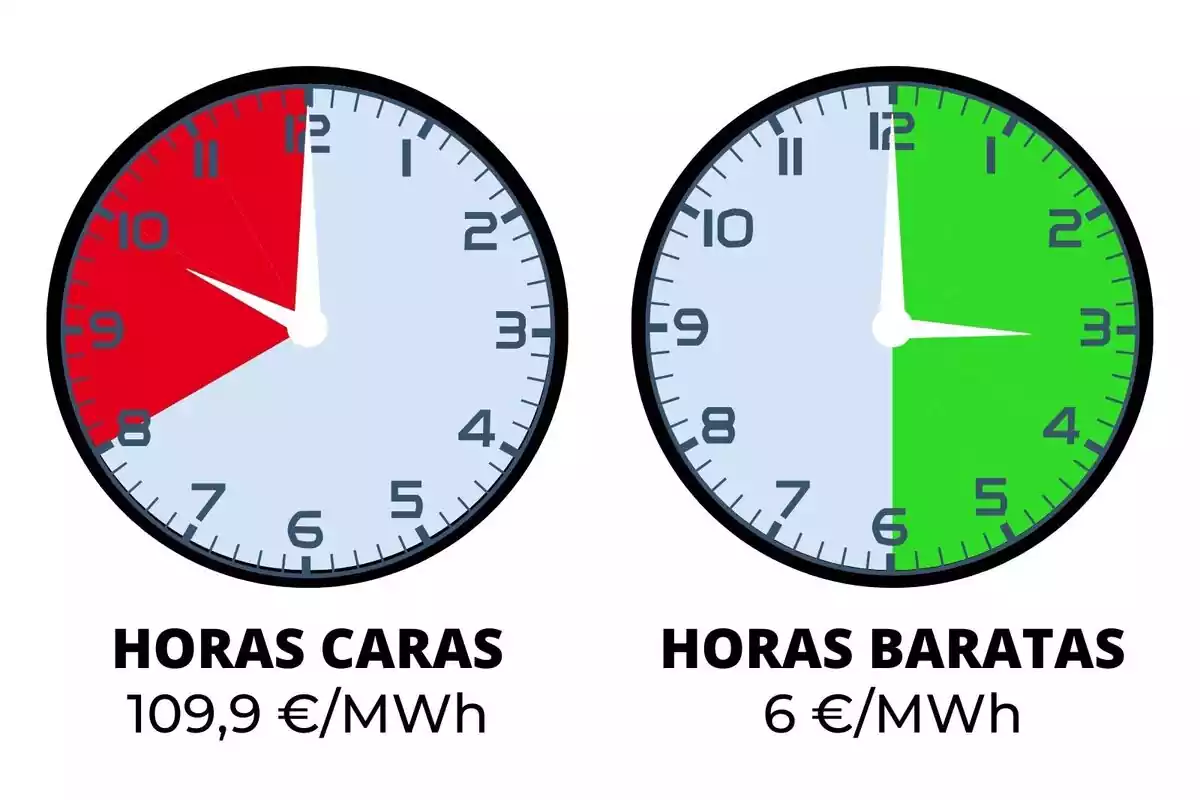 Relojes marcando las franjas con el precio de la luz barato en verde y caro en rojo