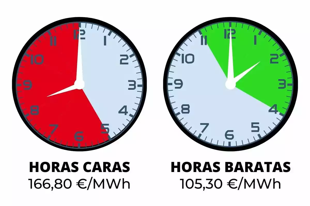 Dos relojes muestran las horas caras y baratas de electricidad; el reloj de la izquierda tiene un fondo rojo indicando horas caras con un costo de 166,80 €/MWh, mientras que el reloj de la derecha tiene un fondo verde indicando horas baratas con un costo de 105,30 €/MWh.