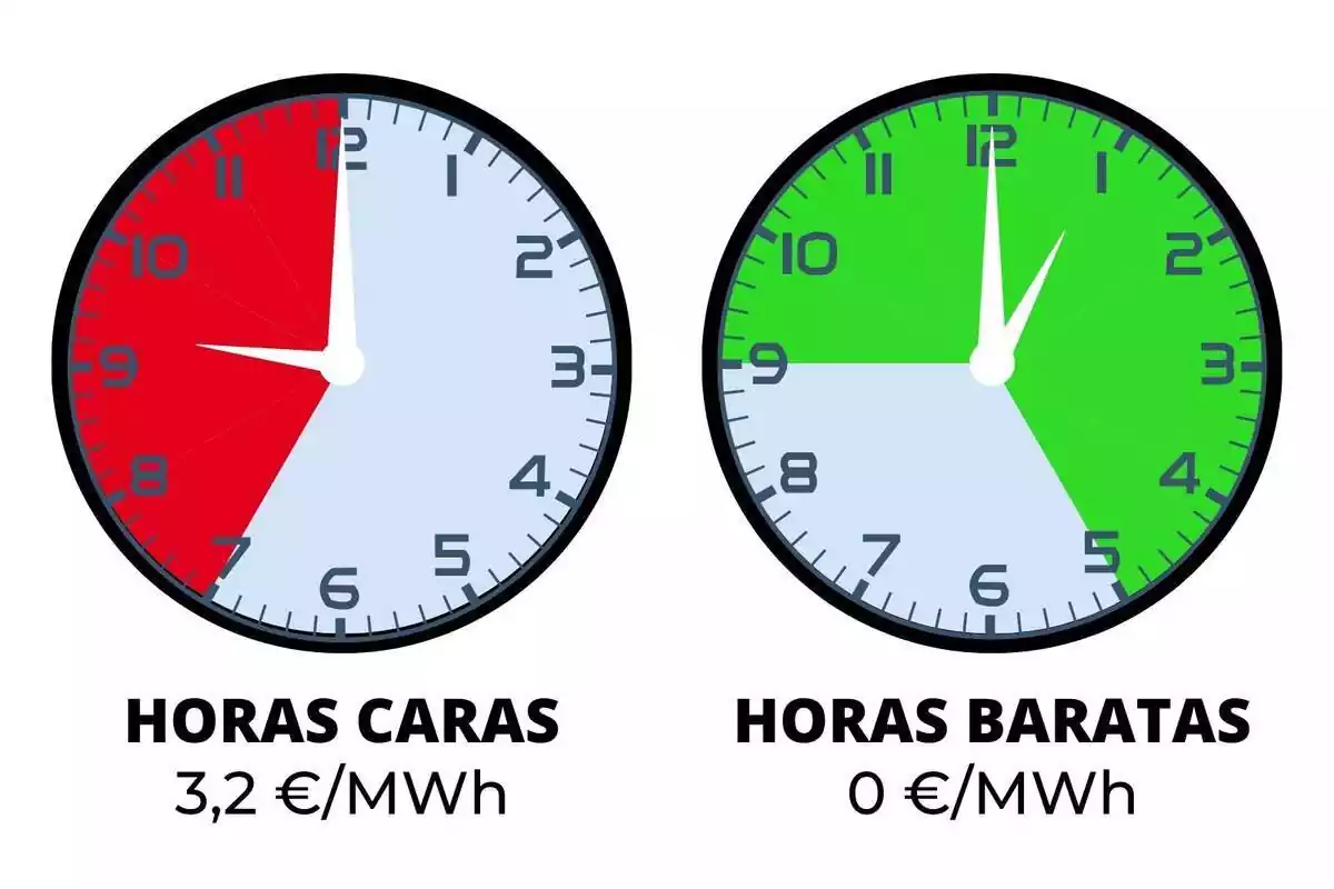 Relojes indicando el precio de la luz del jueves en rojo y verde