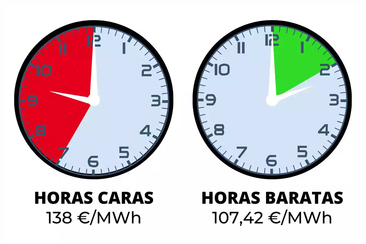 La imagen muestra dos relojes analógicos. El reloj de la izquierda tiene una sección roja que abarca desde las 8 hasta las 12, indicando "HORAS CARAS" con un costo de 138 €/MWh. El reloj de la derecha tiene una sección verde que abarca desde las 12 hasta las 2, indicando "HORAS BARATAS" con un costo de 107,42 €/MWh.