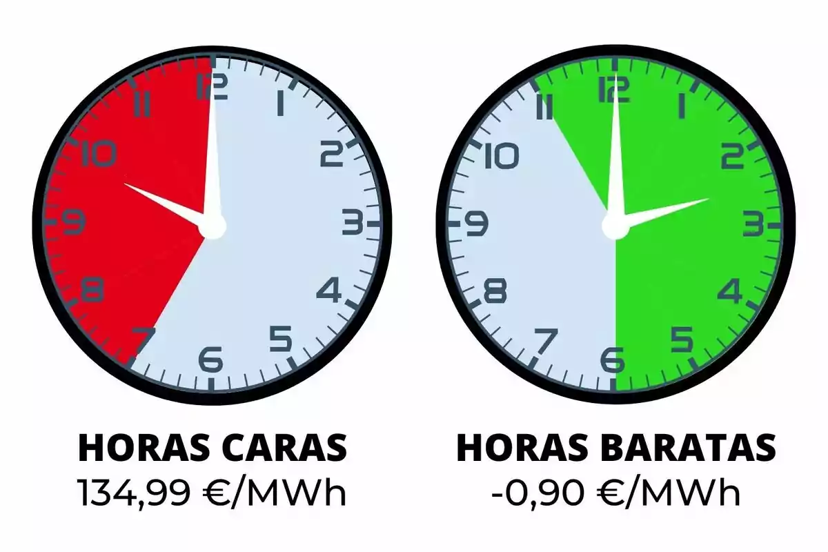 Dos relojes muestran franjas horarias, uno con fondo rojo indicando horas caras de electricidad y precio de 134,99 euros por megavatio hora, y otro con fondo verde indicando horas baratas y precio de menos 0,90 euros por megavatio hora
