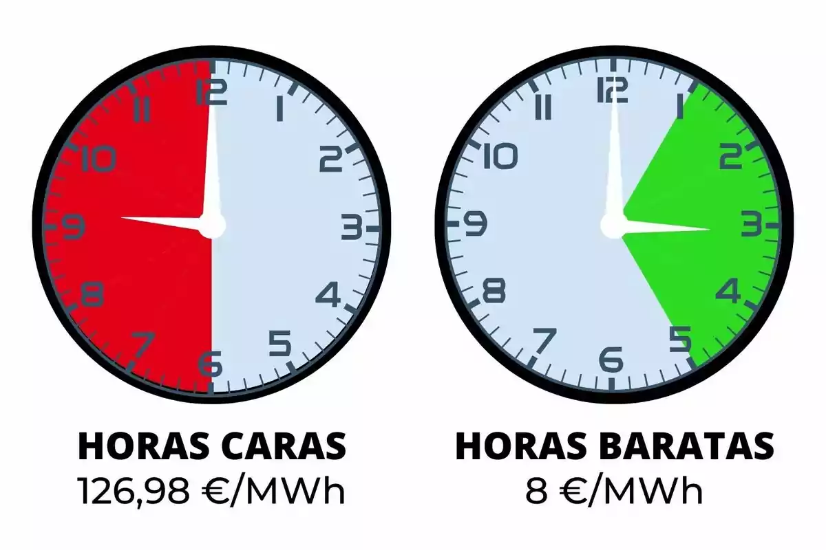 La imagen muestra dos relojes. El reloj de la izquierda tiene una sección roja que indica "HORAS CARAS" con un costo de 126,98 €/MWh, mientras que el reloj de la derecha tiene una sección verde que indica "HORAS BARATAS" con un costo de 8 €/MWh.