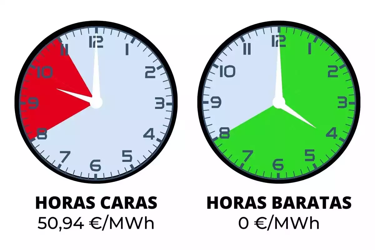 Relojes señalando las horas de luz en rojo o verdes, según sean caras o baratas