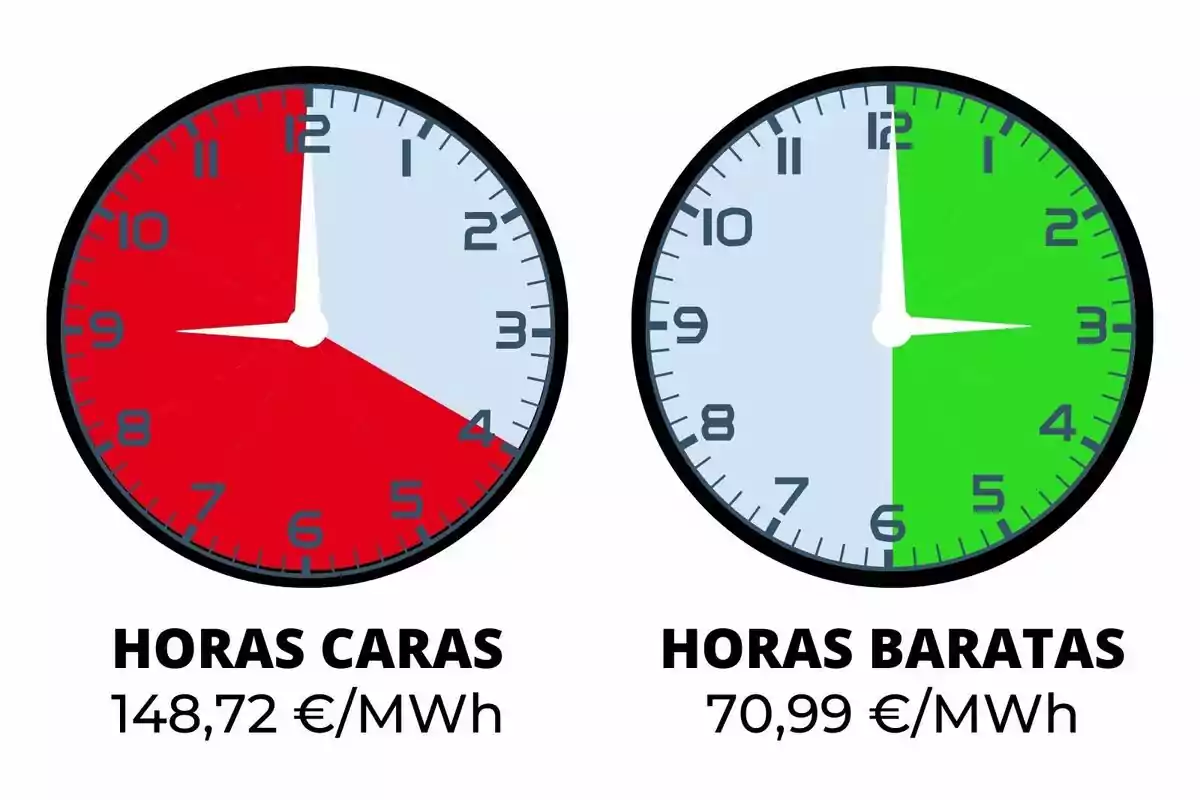 Dos relojes comparan horas caras y baratas de electricidad; el primero muestra un costo de 148,72 €/MWh en rojo y el segundo 70,99 €/MWh en verde.