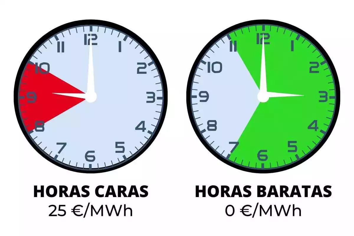 Relojes indicando el precio de la luz del jueves, 4 de abril de 2024