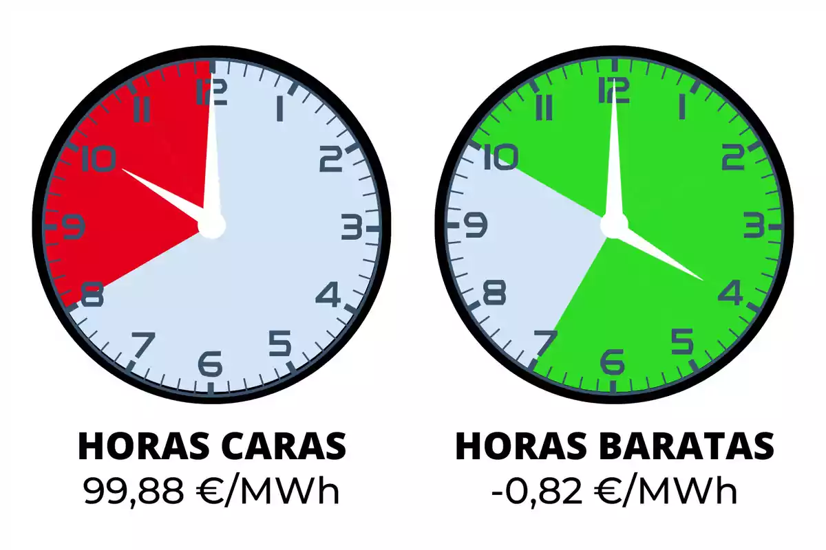 Dos relojes que muestran las horas caras y baratas de la electricidad, con el reloj de la izquierda indicando horas caras en rojo de 8 a 11 y un costo de 99,88 €/MWh, y el reloj de la derecha indicando horas baratas en verde de 12 a 7 y un costo de -0,82 €/MWh.