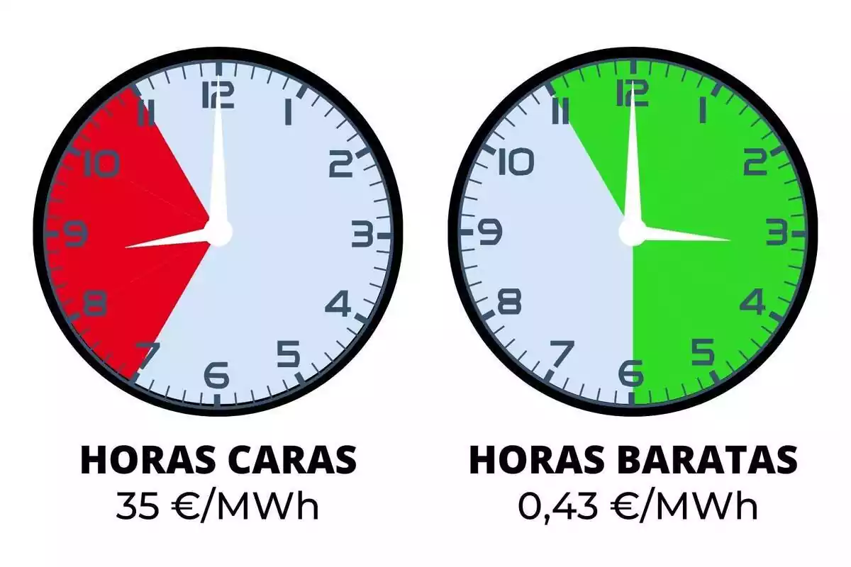 Relojes indicando el precio de la luz del jueves, 7 de marzo de 2024, en rojo y verde
