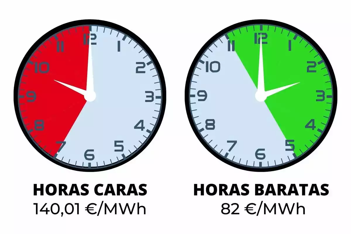 La imagen muestra dos relojes, uno con una sección roja indicando "HORAS CARAS" a 140,01 €/MWh y otro con una sección verde indicando "HORAS BARATAS" a 82 €/MWh.