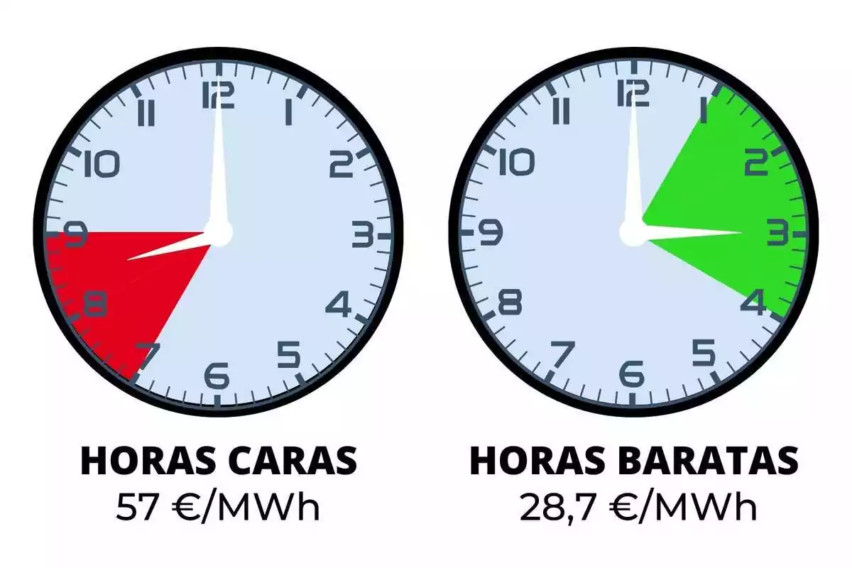 Montaje con dos relojes indicando el precio de la luz en verde y rojo