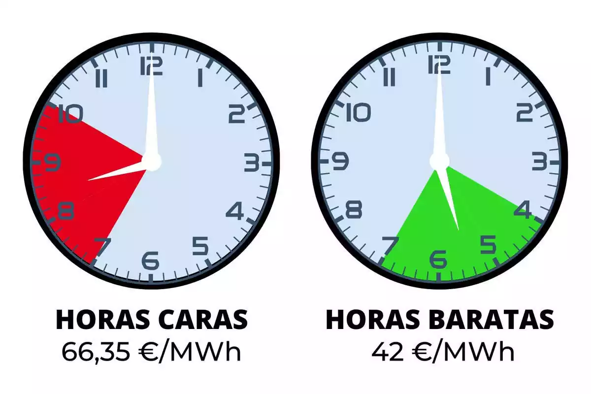Dos relojes señalando las horas de luz más caras y más baratas de este viernes, 9 de febrero de 2024