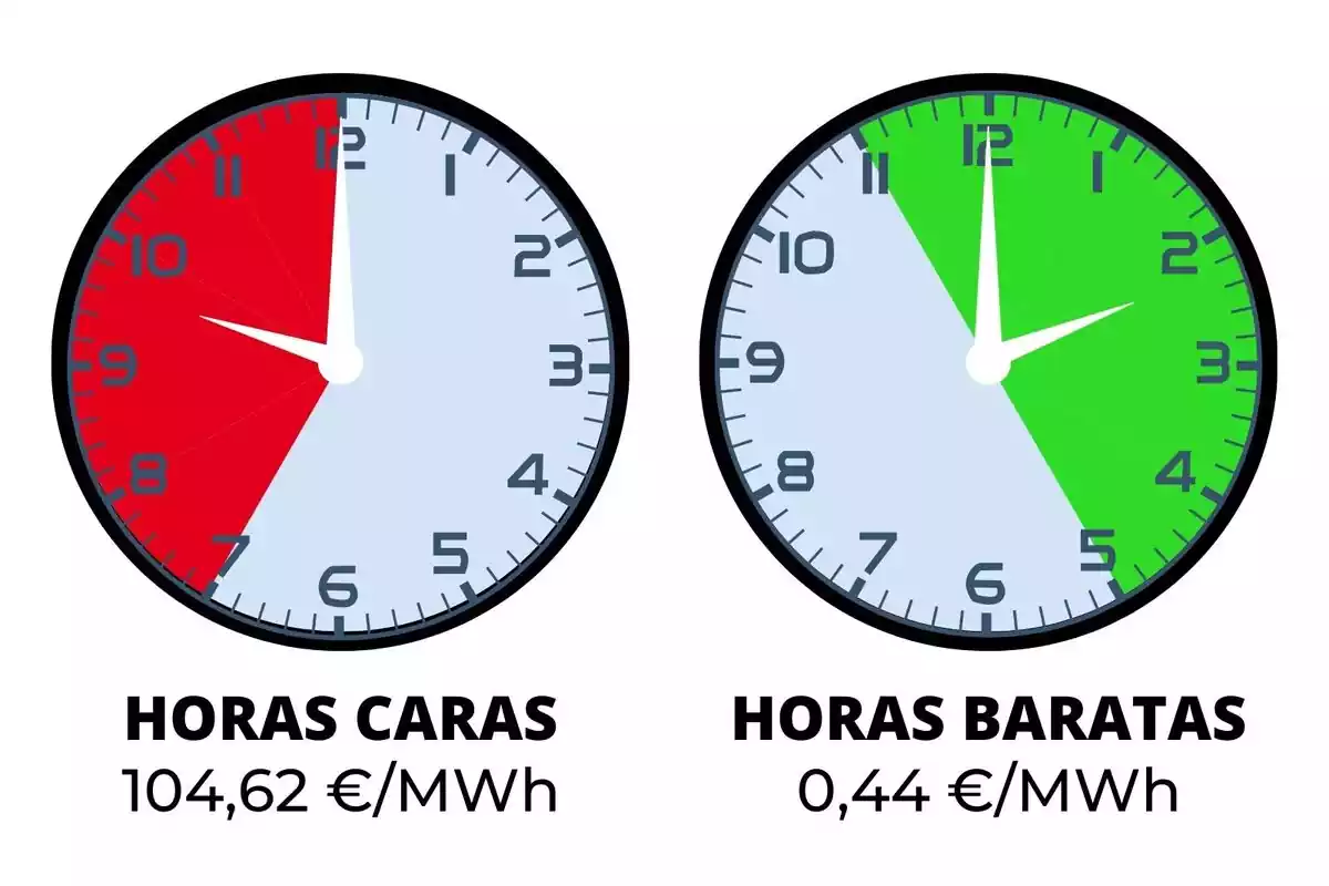 Relojes indicando el precio de la luz del jueves, 9 de mayo, en rojo y verde