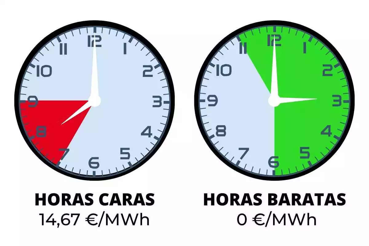 Relojes indicando las horas de luz del jueves en verde y rojo