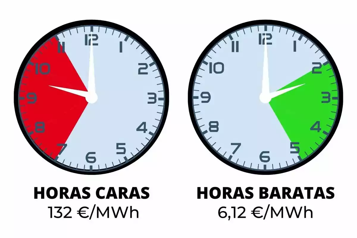 La imagen muestra dos relojes que indican las horas caras y baratas de la electricidad, con un costo de 132 €/MWh para las horas caras y 6,12 €/MWh para las horas baratas.