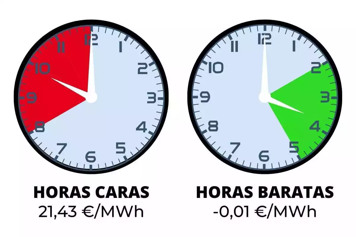 Dos relojes que indican el precio de la luz del lunes, 1 de abril de 2024, en rojo y verde