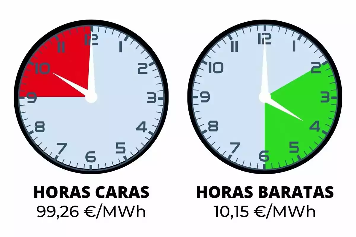 La imagen muestra dos relojes. El reloj de la izquierda tiene una sección roja que indica las horas caras, de 9 a 12, con un costo de 99,26 €/MWh. El reloj de la derecha tiene una sección verde que indica las horas baratas, de 2 a 6, con un costo de 10,15 €/MWh.