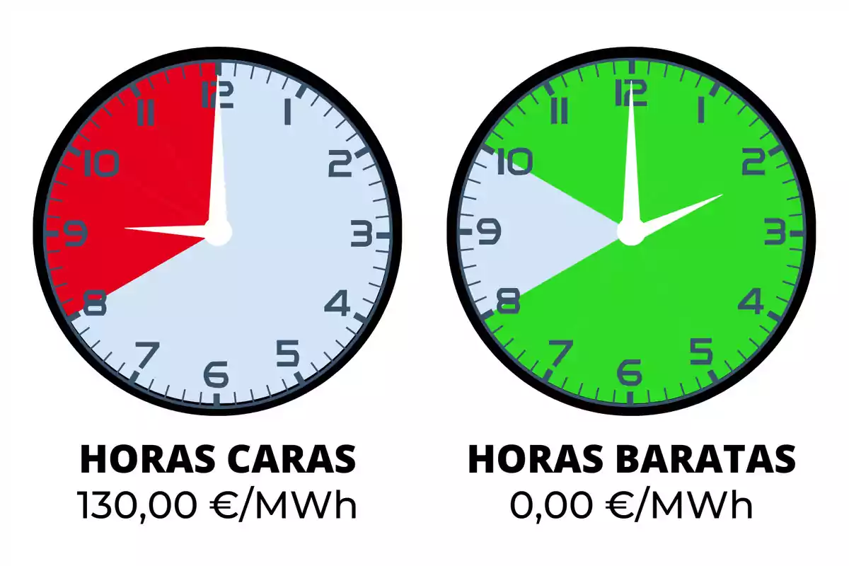 Relojes con el precio de la electricidad para el día 13 de junio de 2024