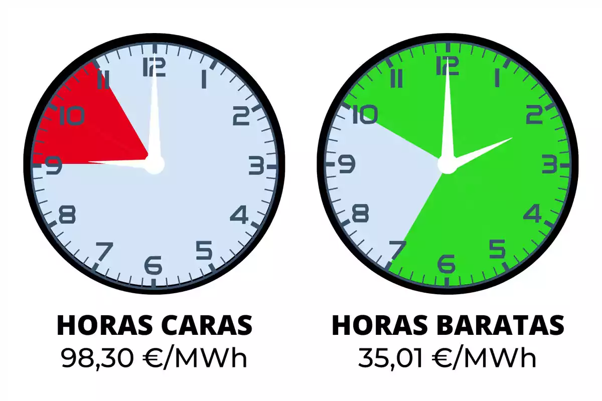Relojes con las horas más caras y más baratas del precio de la luz para el día martes 11 de junio de 2024